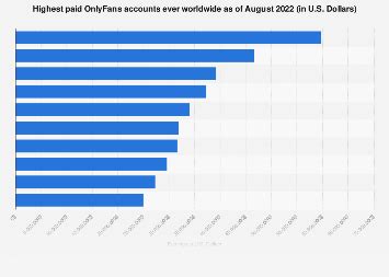 Highest paid OnlyFans accounts 2022